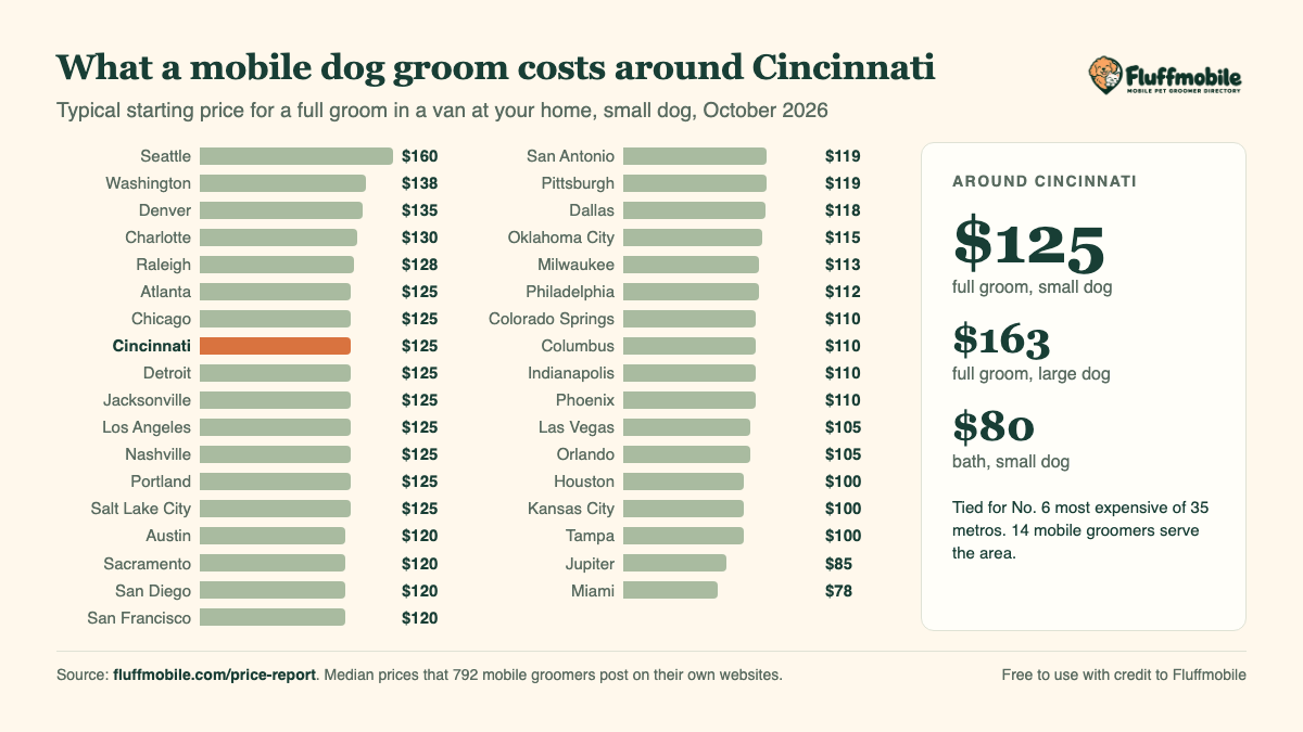 Chart of mobile dog grooming prices around Cincinnati compared with other metros