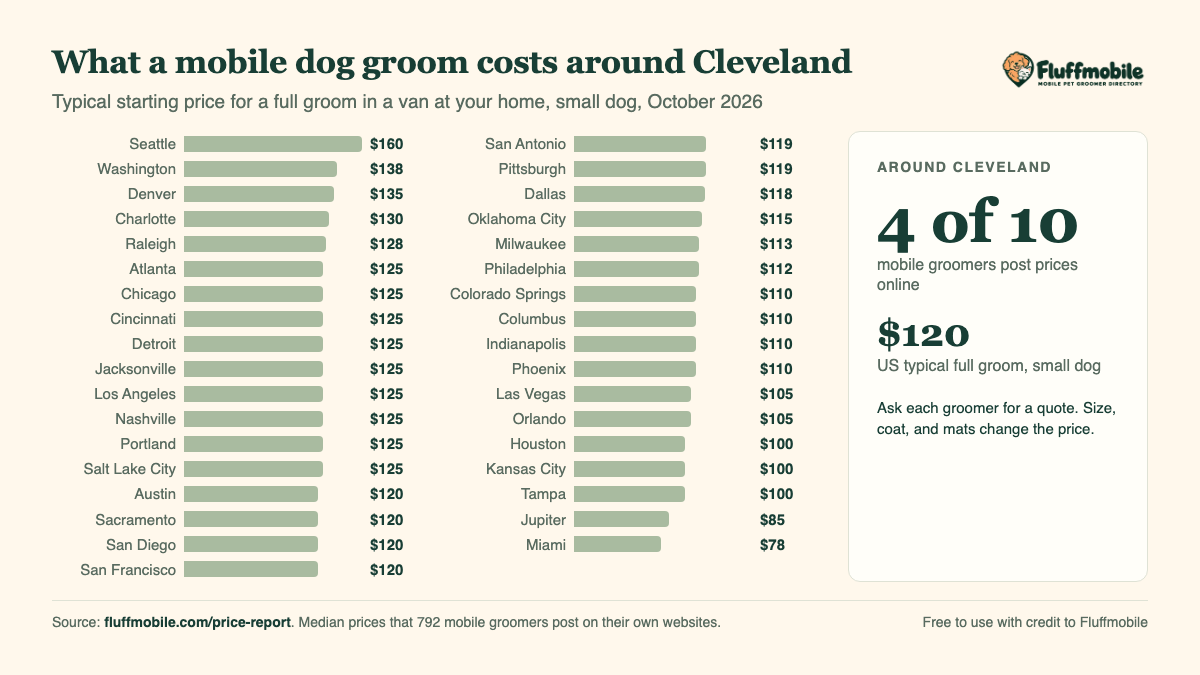 Chart of mobile dog grooming prices around Cleveland compared with other metros