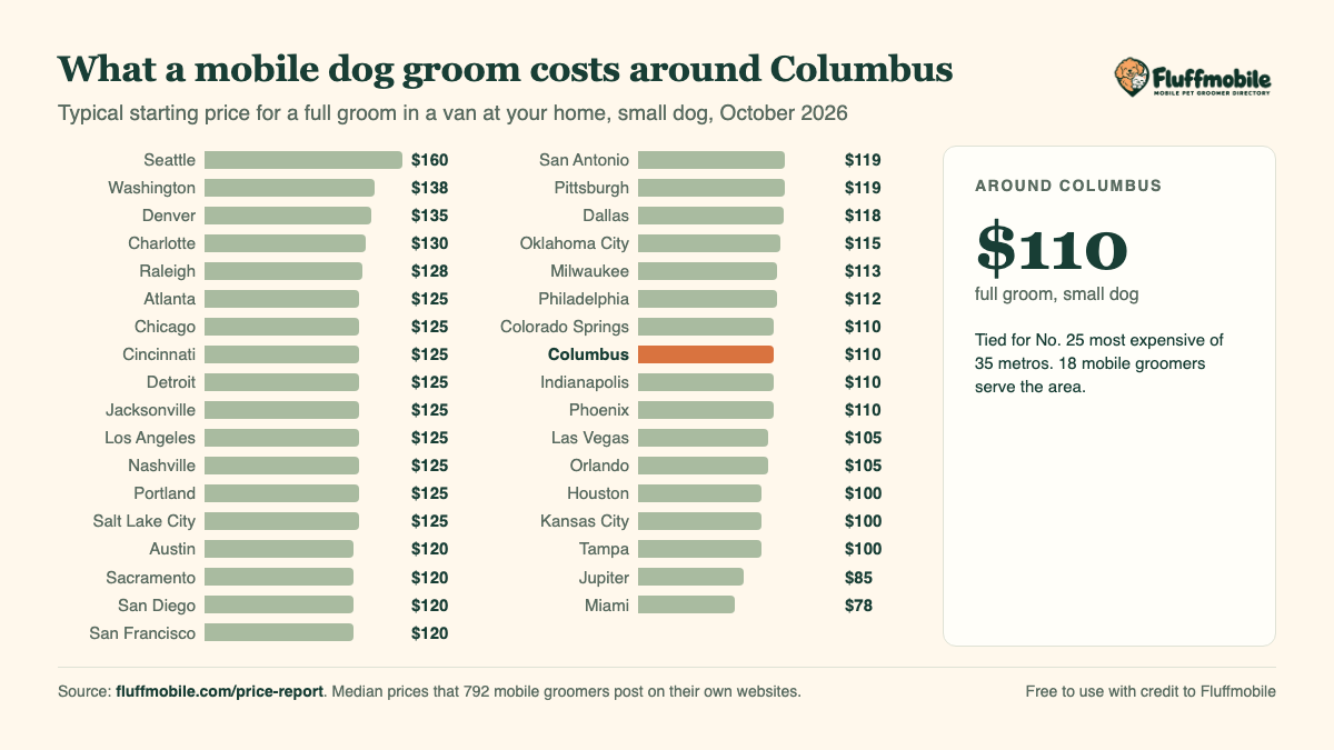 Chart of mobile dog grooming prices around Columbus compared with other metros