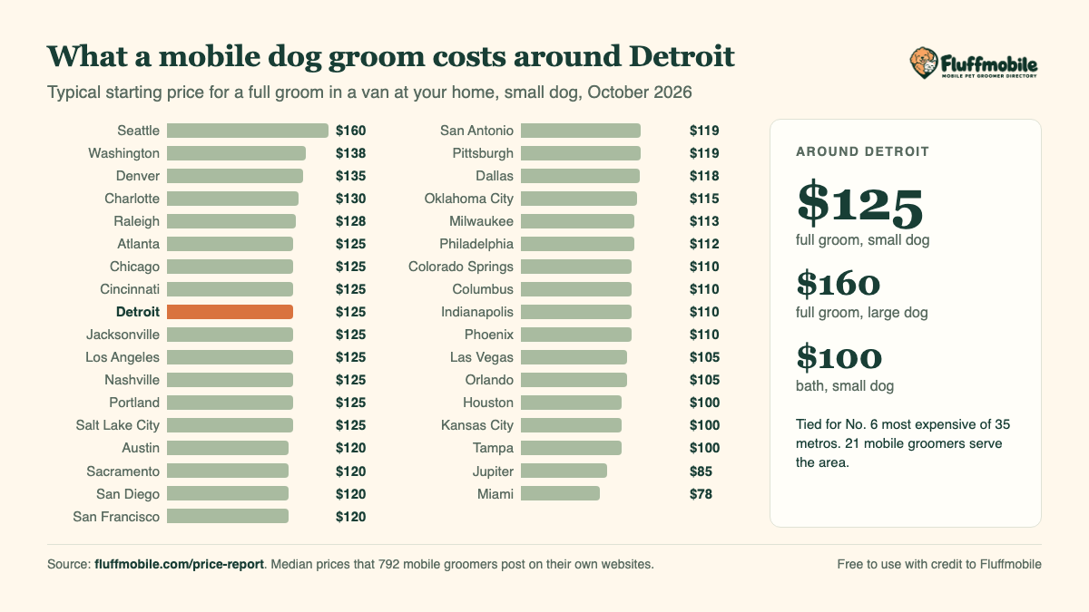 Chart of mobile dog grooming prices around Detroit compared with other metros