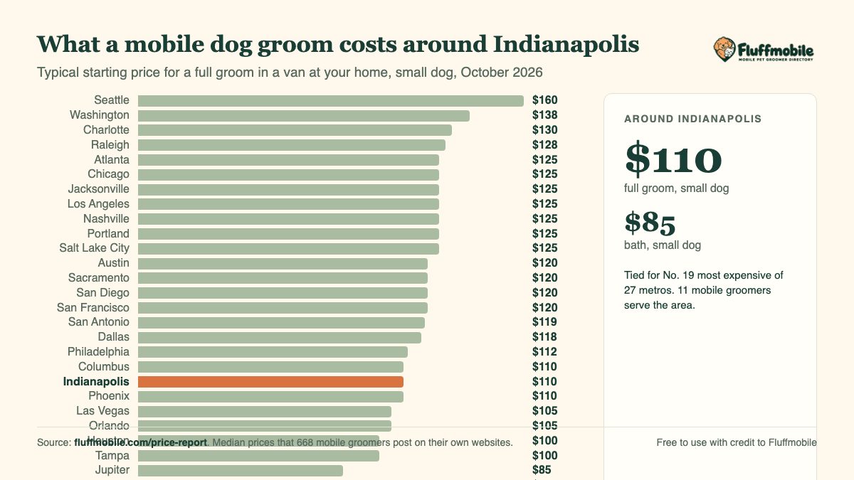 Chart of mobile dog grooming prices around Indianapolis compared with other metros