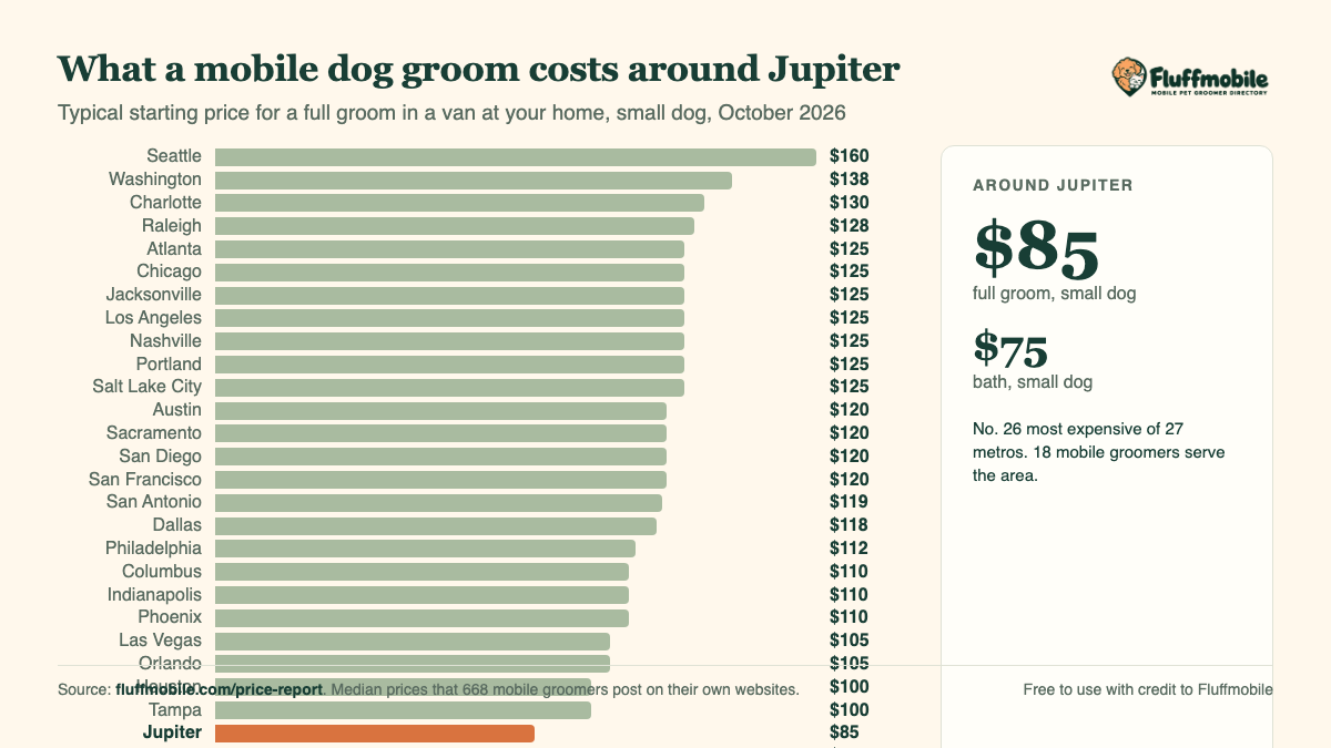 Chart of mobile dog grooming prices around Jupiter compared with other metros