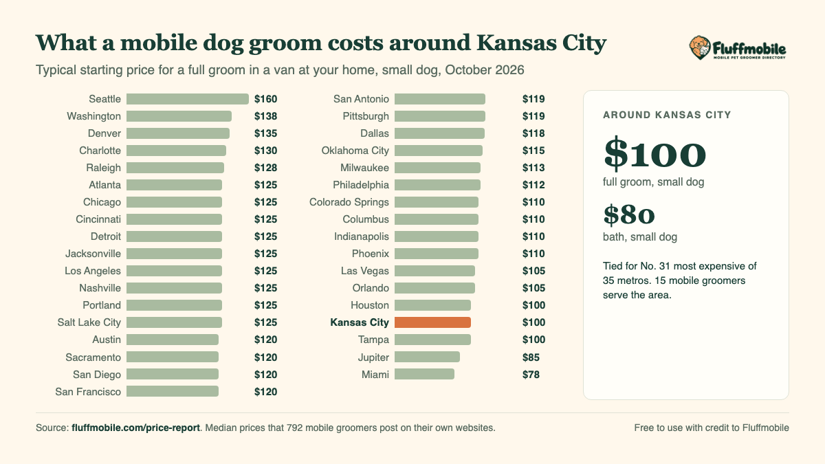 Chart of mobile dog grooming prices around Kansas City compared with other metros