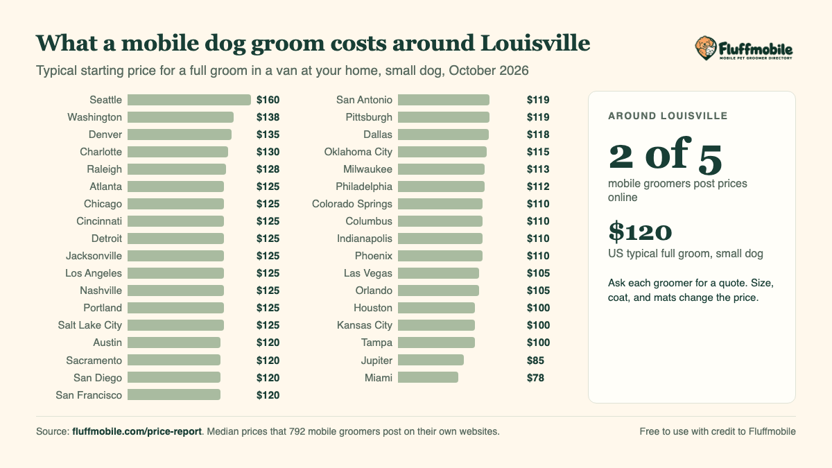 Chart of mobile dog grooming prices around Louisville compared with other metros