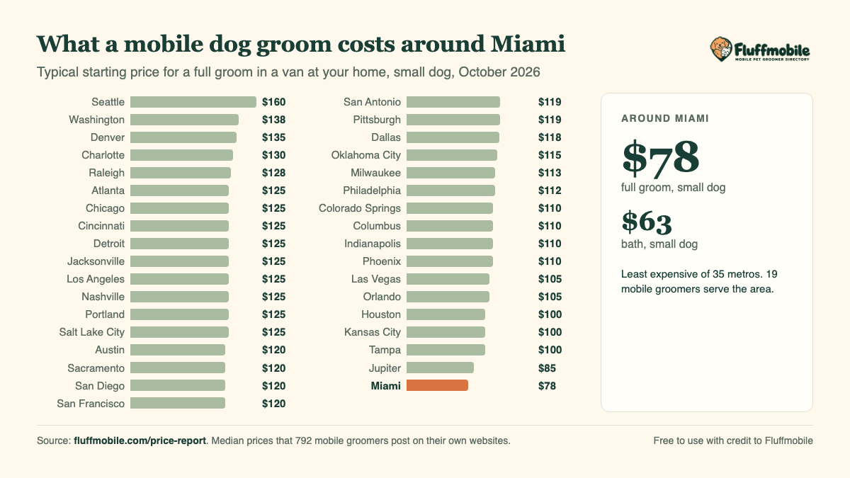 Chart of mobile dog grooming prices around Miami compared with other metros