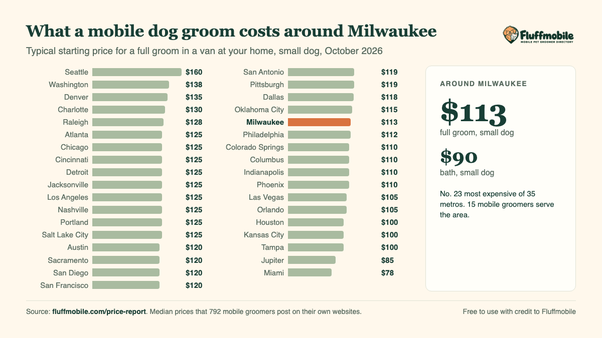 Chart of mobile dog grooming prices around Milwaukee compared with other metros