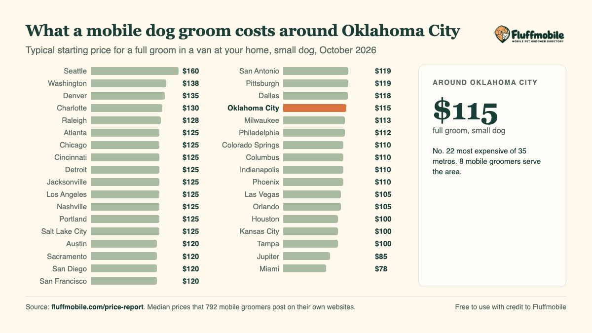 Chart of mobile dog grooming prices around Oklahoma City compared with other metros
