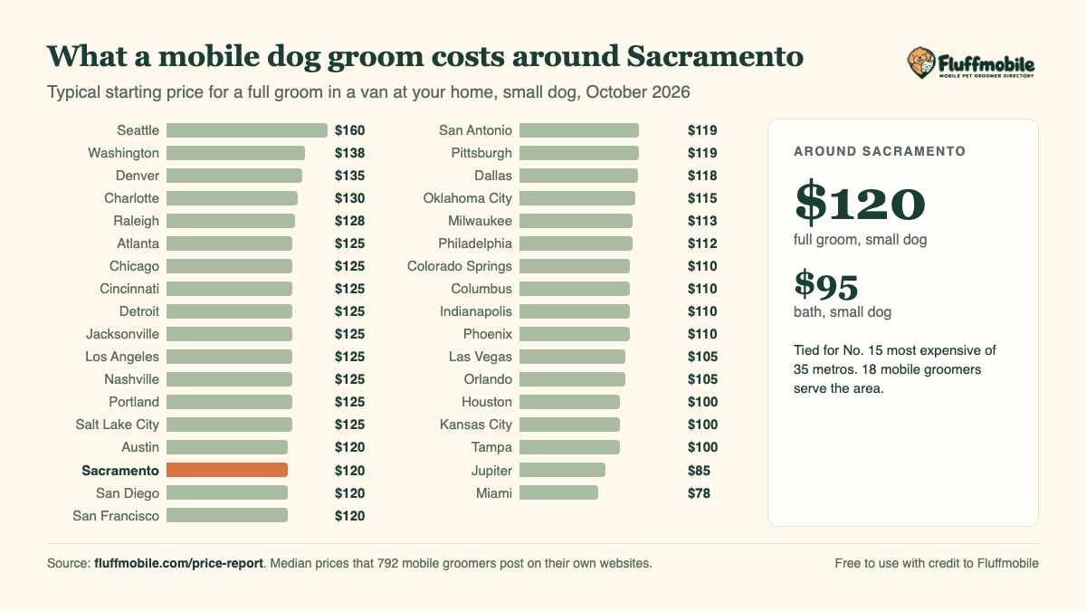 Chart of mobile dog grooming prices around Sacramento compared with other metros