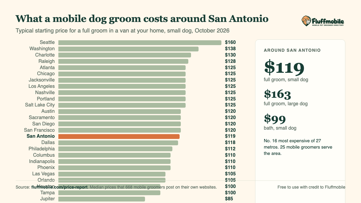 Chart of mobile dog grooming prices around San Antonio compared with other metros