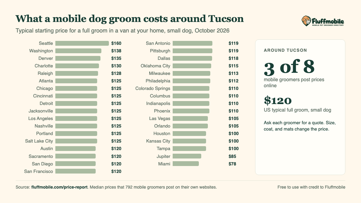 Chart of mobile dog grooming prices around Tucson compared with other metros