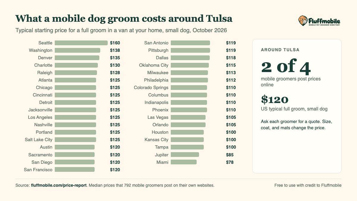 Chart of mobile dog grooming prices around Tulsa compared with other metros